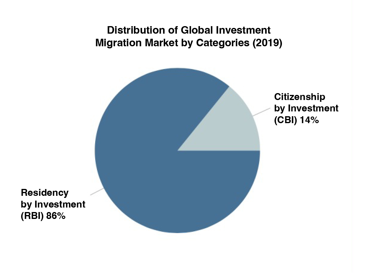 Distribution of Global Investment Migration Market by Categories Distribution of Global Investment Migration Market by Categories