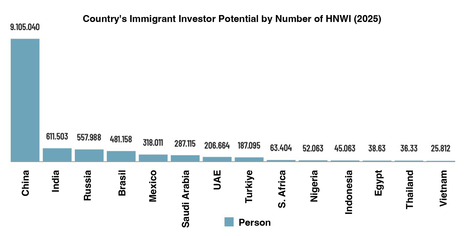 Countries' Immigrant Investor Potential by Number of HNWI Countries' Immigrant Investor Potential by Number of HNWI