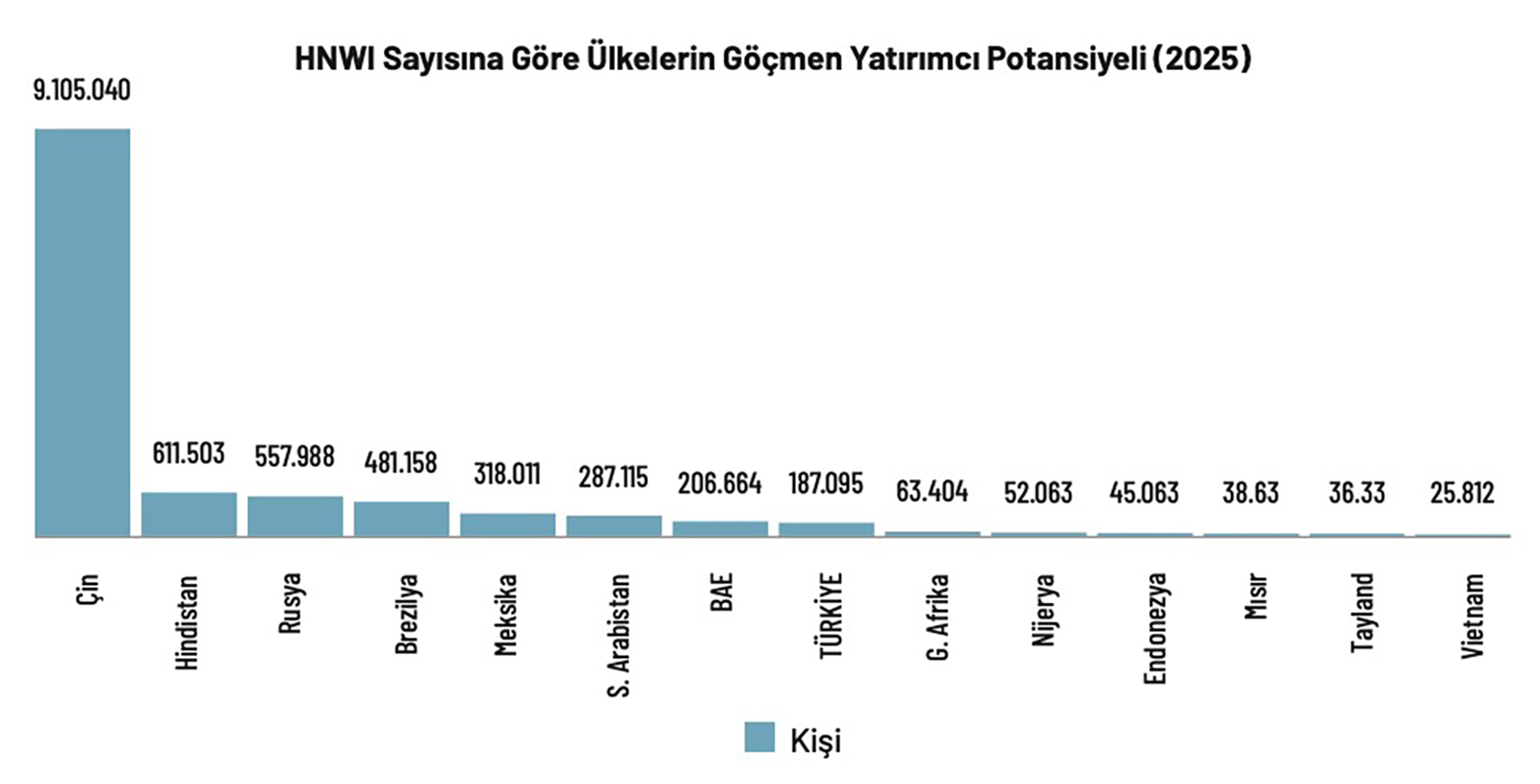 Ülkelerin 2025 yılına kadar yüksek varlıklı birey çekme potansiyeli