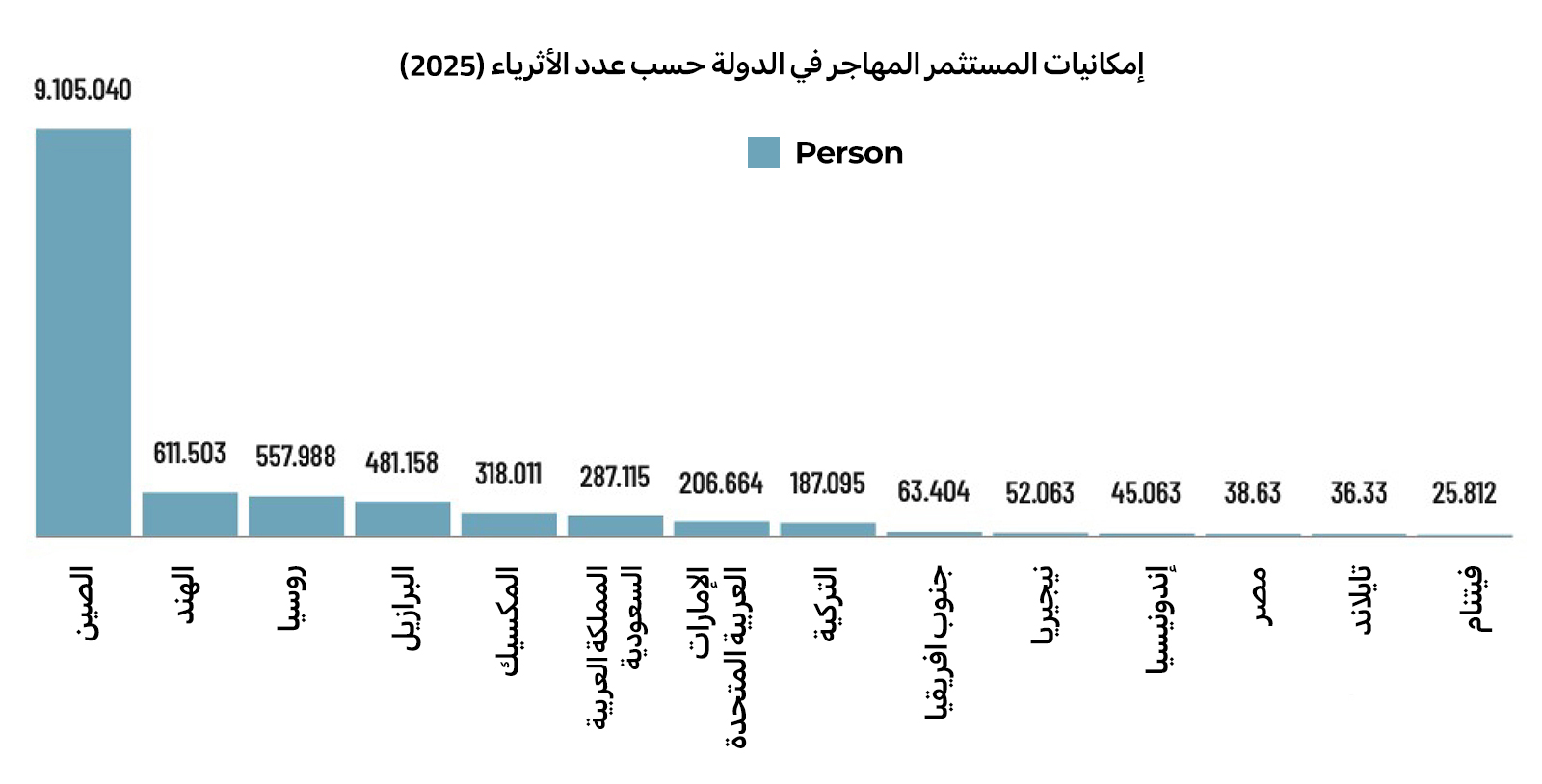 إمكانات المستثمر المهاجر في البلدان حسب عدد الأثرياء