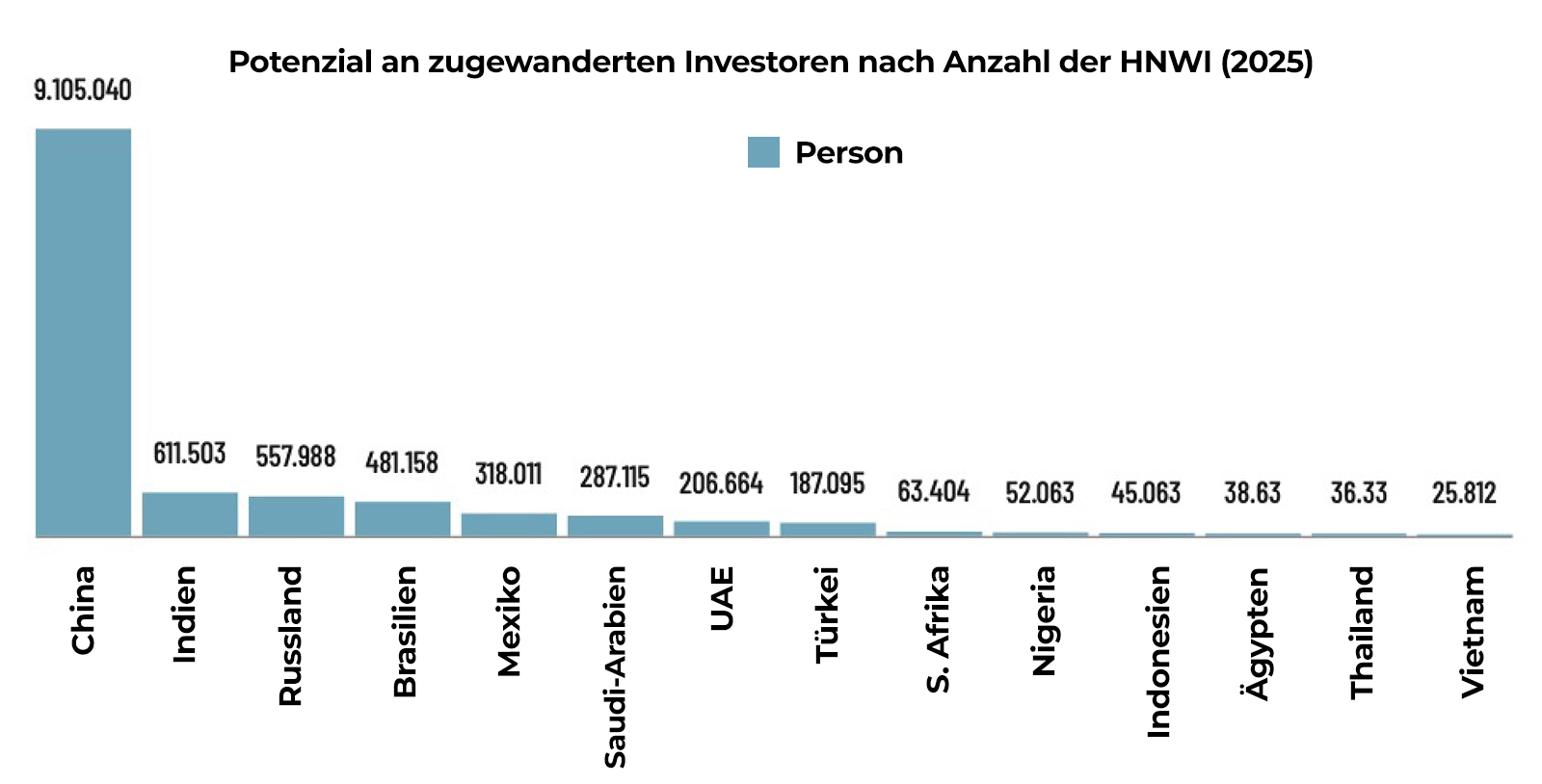 Potenzielle ausländische Investoren der Länder nach Anzahl der HNWI