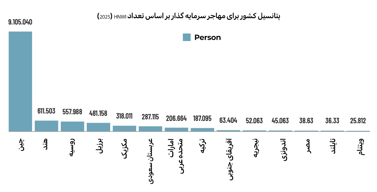 پتانسیل سرمایه گذار مهاجر کشورها بر اساس تعداد HNWI