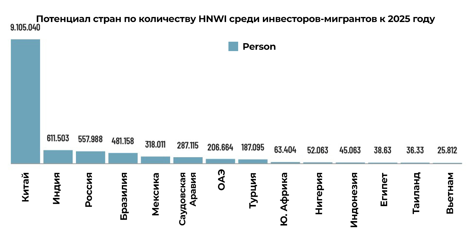 Потенциал стран-иммигрантов-инвесторов по количеству HNWI
