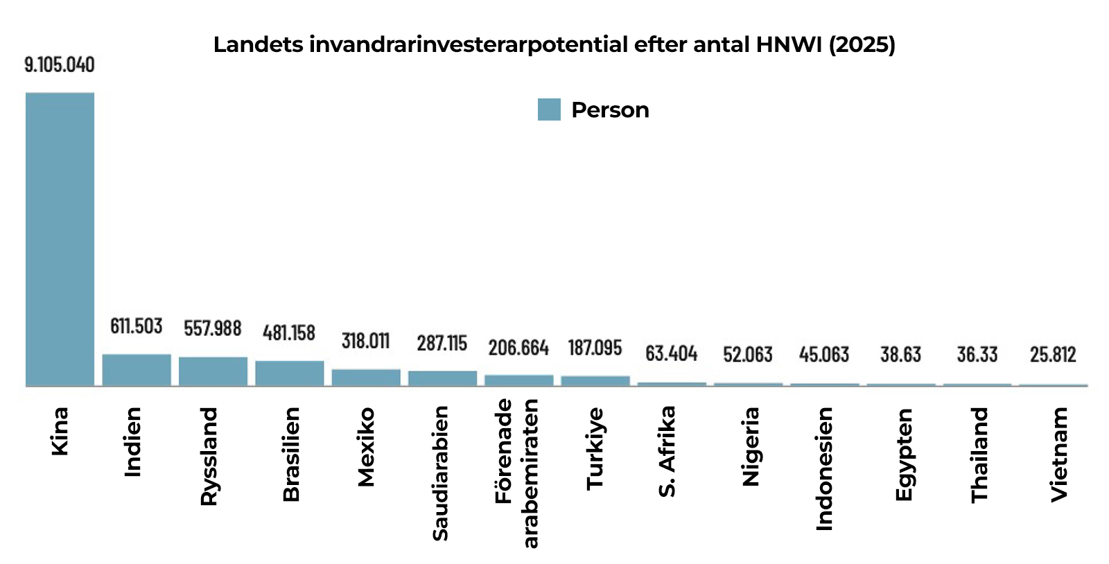 Länders potential för invandrarinvesterare efter antal HNWI