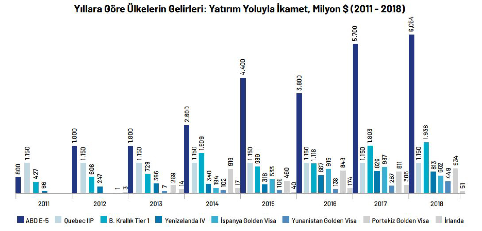 Ülkelerin ikamet yatırım programları ile elde ettikleri gelirler