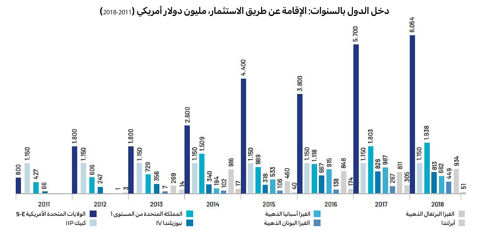 دخل الدول بالسنوات: الإقامة عن طريق الاستثمار