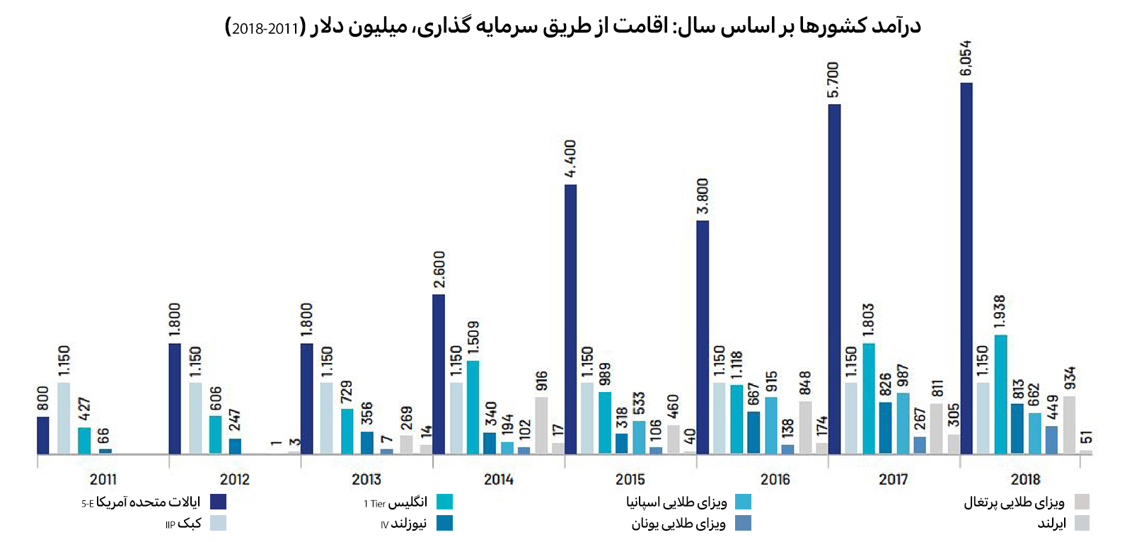 درآمد کشورها بر اساس سال: اقامت از طریق سرمایه گذاری