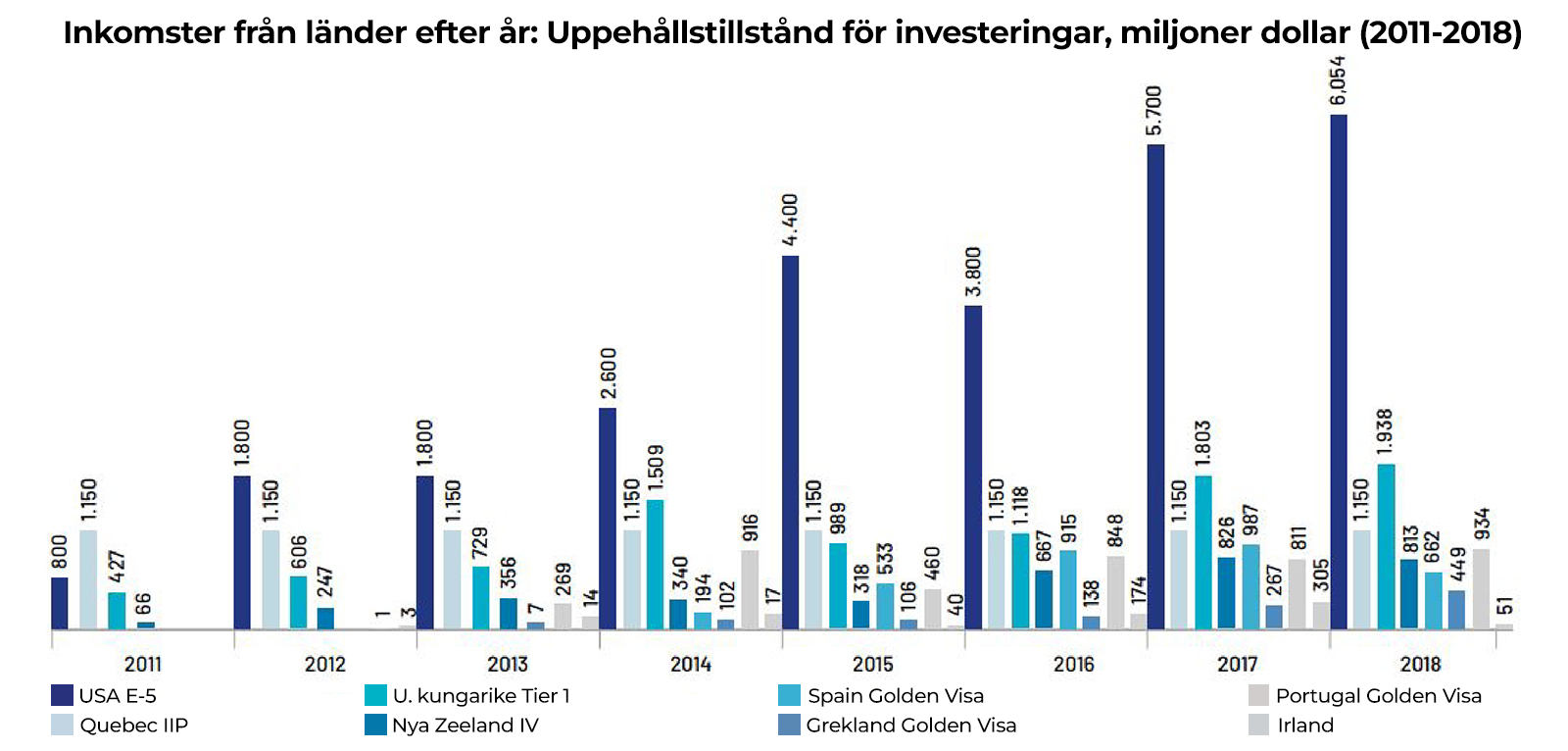 Länders inkomst efter år: Bosättning efter investering