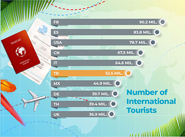 Number of International Tourists