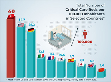 Total Number of Critical Care Beds per 100.000 Inhabitants